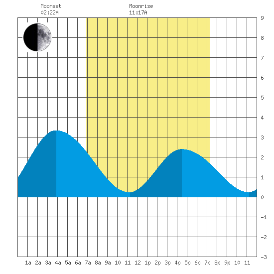 Weir Creek tide chart for Wednesday, March 25, 2026