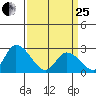 Weir Creek tide chart for Wednesday, March 25, 2026