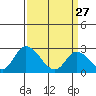Weir Creek tide chart for Friday, March 27, 2026