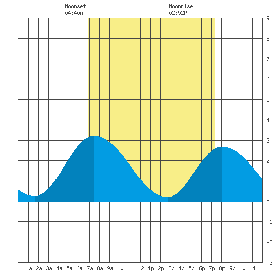 Weir Creek tide chart for Saturday, March 28, 2026