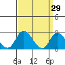 Weir Creek tide chart for Sunday, March 29, 2026