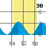 Weir Creek tide chart for Monday, March 30, 2026