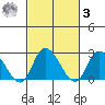 Weir Creek tide chart for Tuesday, March 3, 2026