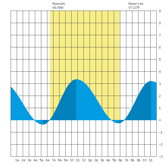 Weir Creek tide chart for Wednesday, March 4, 2026