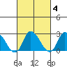 Weir Creek tide chart for Wednesday, March 4, 2026