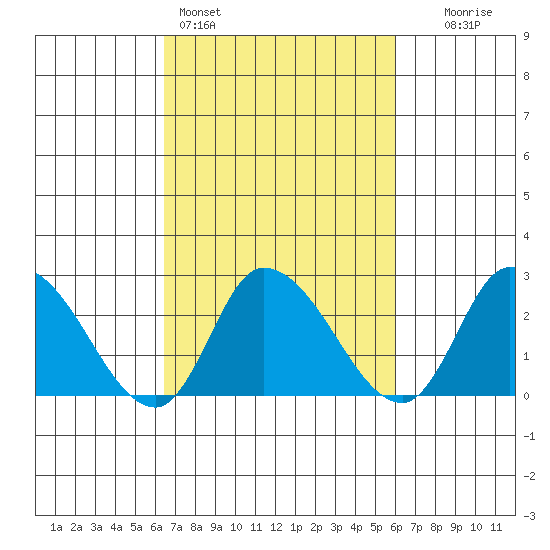 Weir Creek tide chart for Thursday, March 5, 2026