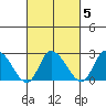 Weir Creek tide chart for Thursday, March 5, 2026
