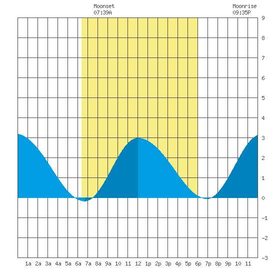 Weir Creek tide chart for Friday, March 6, 2026