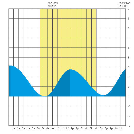 Weir Creek tide chart for Saturday, March 7, 2026