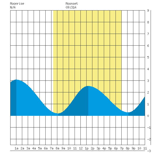 Weir Creek tide chart for Sunday, March 8, 2026