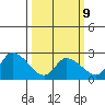 Weir Creek tide chart for Monday, March 9, 2026