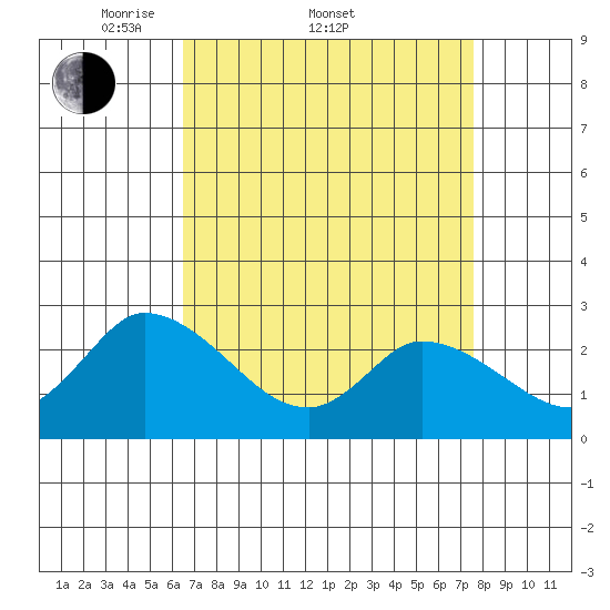 Weir Creek tide chart for Friday, April 10, 2026