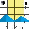 Weir Creek tide chart for Friday, April 10, 2026