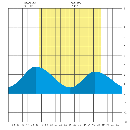 Weir Creek tide chart for Saturday, April 11, 2026