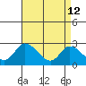 Weir Creek tide chart for Sunday, April 12, 2026
