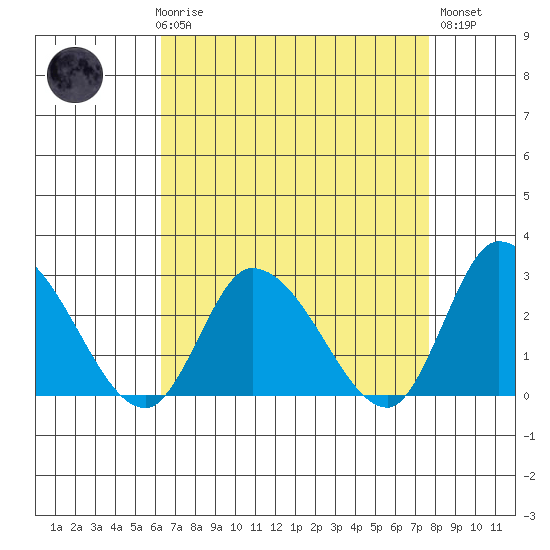 Weir Creek tide chart for Friday, April 17, 2026