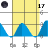 Weir Creek tide chart for Friday, April 17, 2026