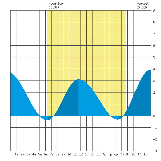 Weir Creek tide chart for Saturday, April 18, 2026