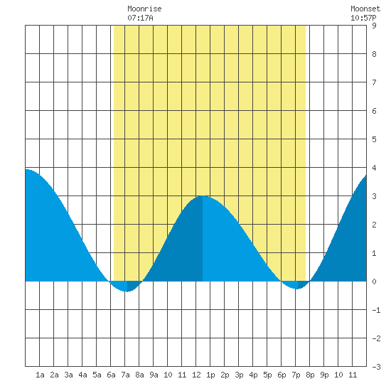 Weir Creek tide chart for Sunday, April 19, 2026