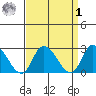 Weir Creek tide chart for Wednesday, April 1, 2026