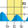 Weir Creek tide chart for Tuesday, April 21, 2026