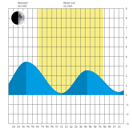 Weir Creek tide chart for Thursday, April 23, 2026
