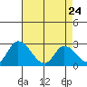 Weir Creek tide chart for Friday, April 24, 2026