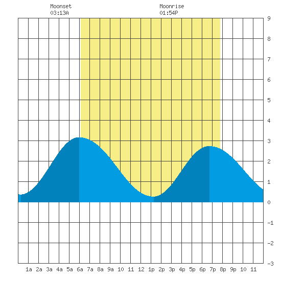 Weir Creek tide chart for Saturday, April 25, 2026