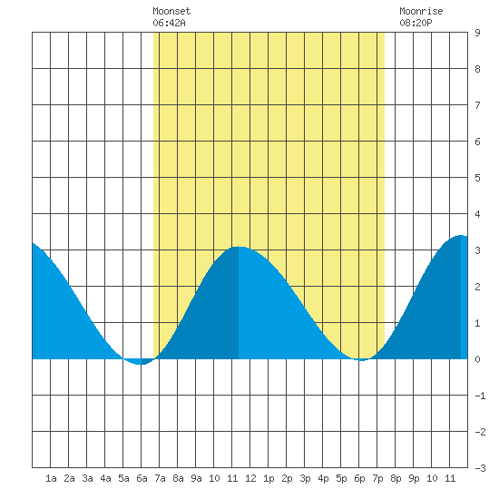Weir Creek tide chart for Thursday, April 2, 2026