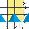 Weir Creek tide chart for Thursday, April 2, 2026