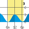 Weir Creek tide chart for Friday, April 3, 2026