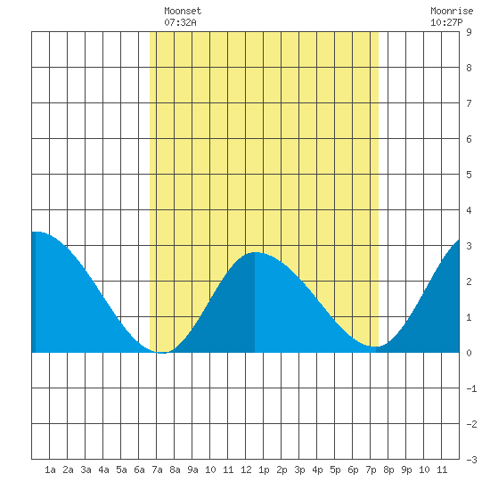 Weir Creek tide chart for Saturday, April 4, 2026