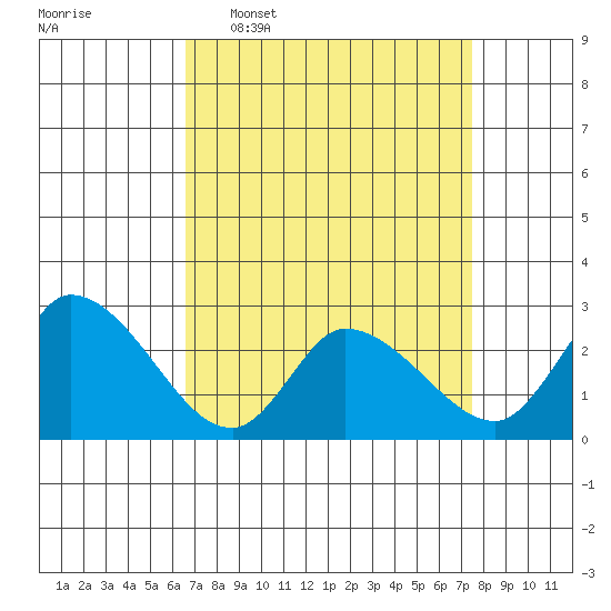 Weir Creek tide chart for Monday, April 6, 2026
