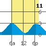Weir Creek tide chart for Monday, May 11, 2026