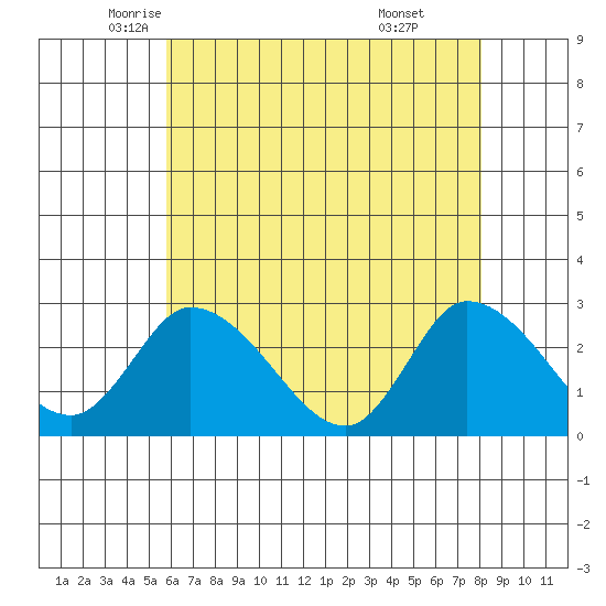 Weir Creek tide chart for Tuesday, May 12, 2026
