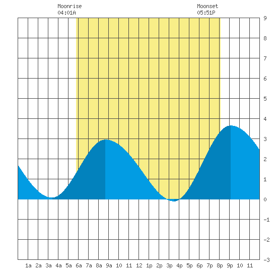 Weir Creek tide chart for Thursday, May 14, 2026