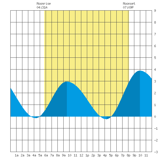 Weir Creek tide chart for Friday, May 15, 2026