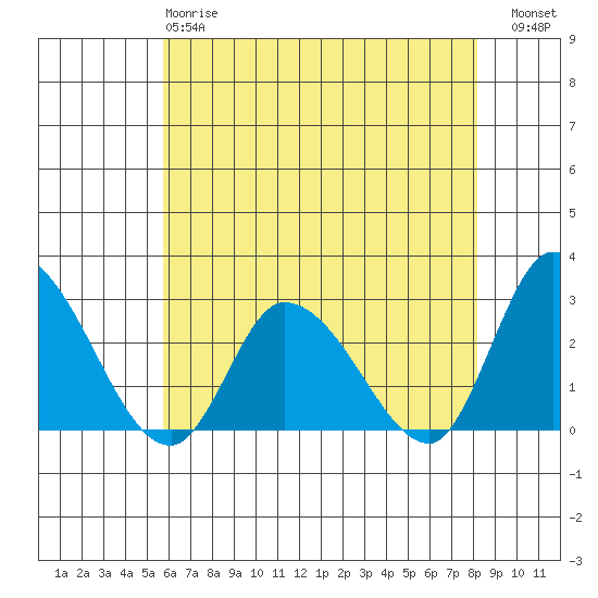 Weir Creek tide chart for Sunday, May 17, 2026