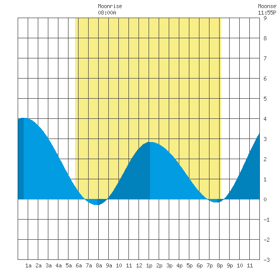 Weir Creek tide chart for Tuesday, May 19, 2026