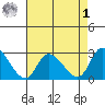 Weir Creek tide chart for Friday, May 1, 2026