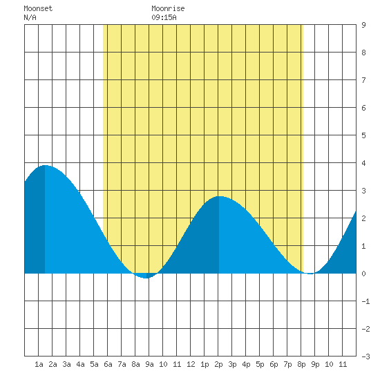 Weir Creek tide chart for Wednesday, May 20, 2026