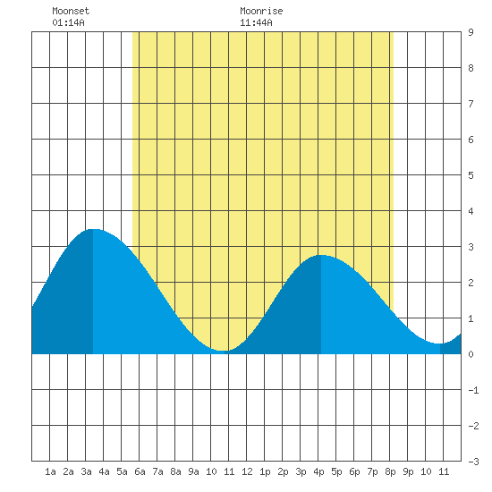 Weir Creek tide chart for Friday, May 22, 2026