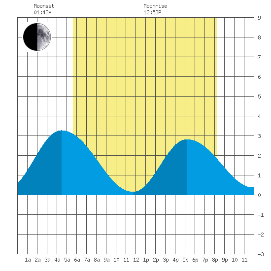 Weir Creek tide chart for Saturday, May 23, 2026