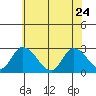 Weir Creek tide chart for Sunday, May 24, 2026