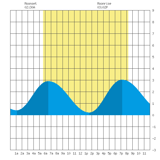 Weir Creek tide chart for Monday, May 25, 2026