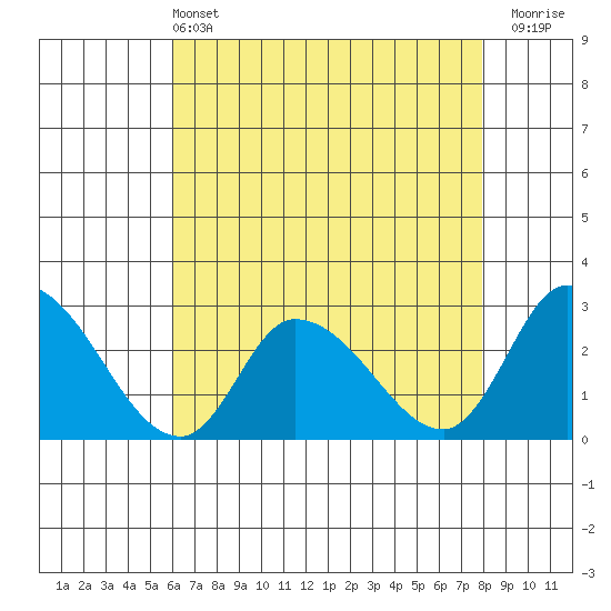 Weir Creek tide chart for Saturday, May 2, 2026