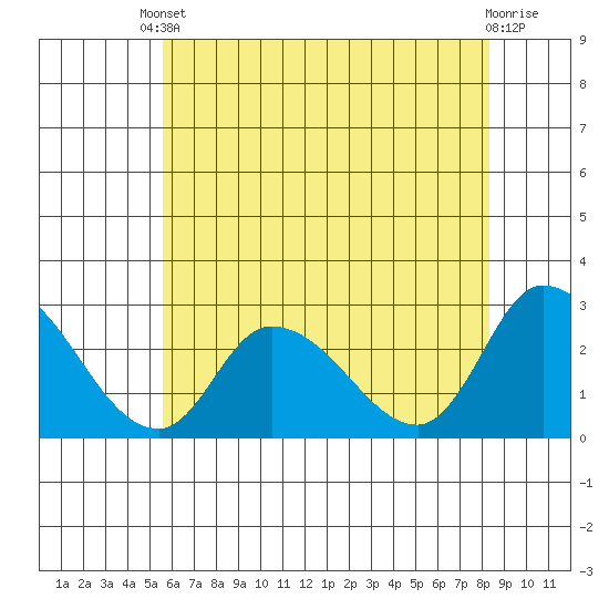 Weir Creek tide chart for Saturday, May 30, 2026