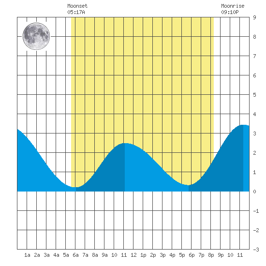 Weir Creek tide chart for Sunday, May 31, 2026