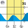 Weir Creek tide chart for Sunday, May 31, 2026