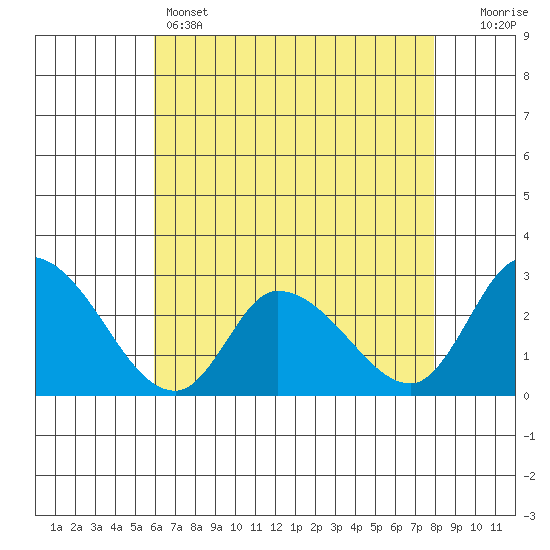 Weir Creek tide chart for Sunday, May 3, 2026